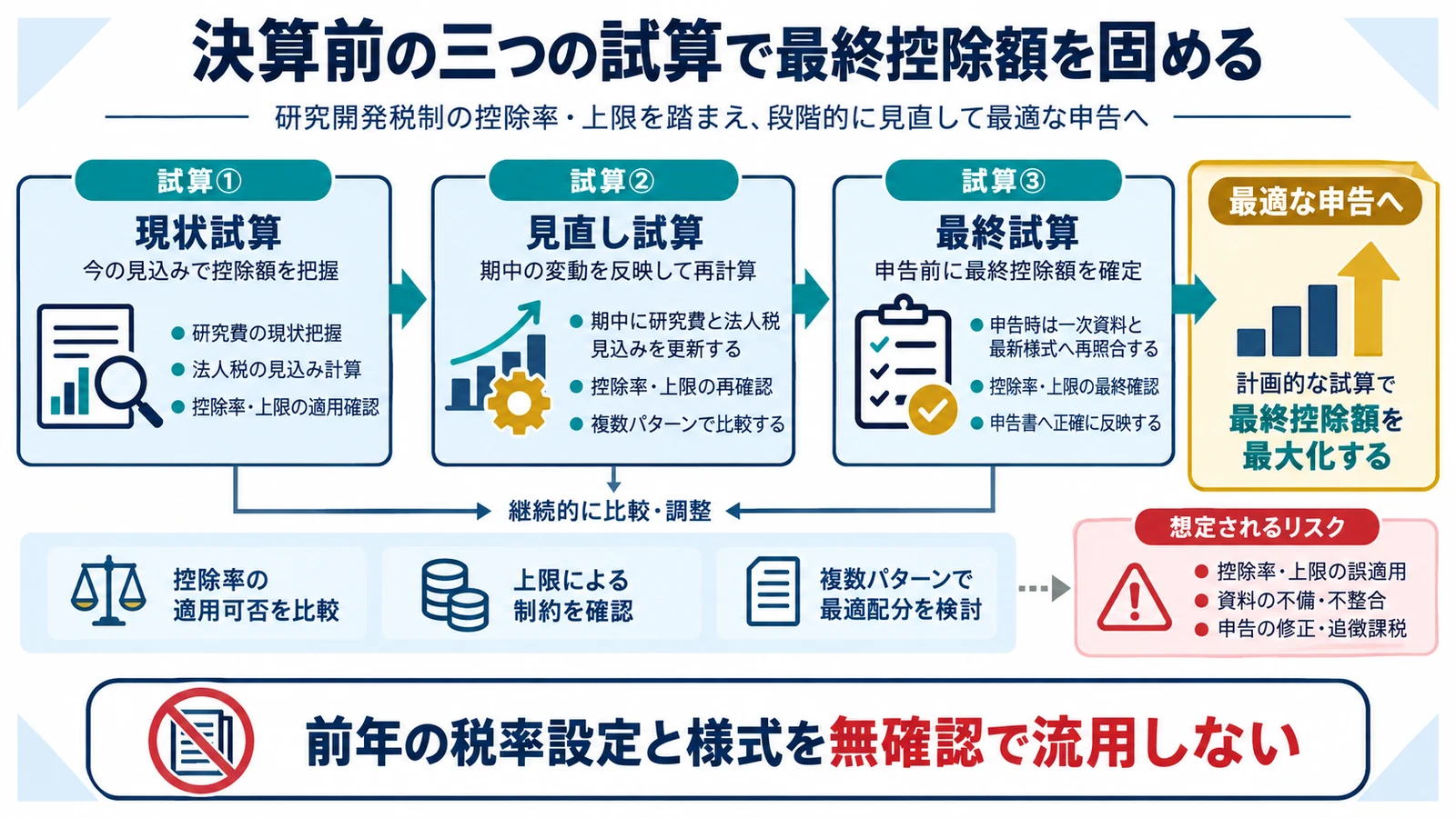 決算前の三つの試算で最終控除額を固める