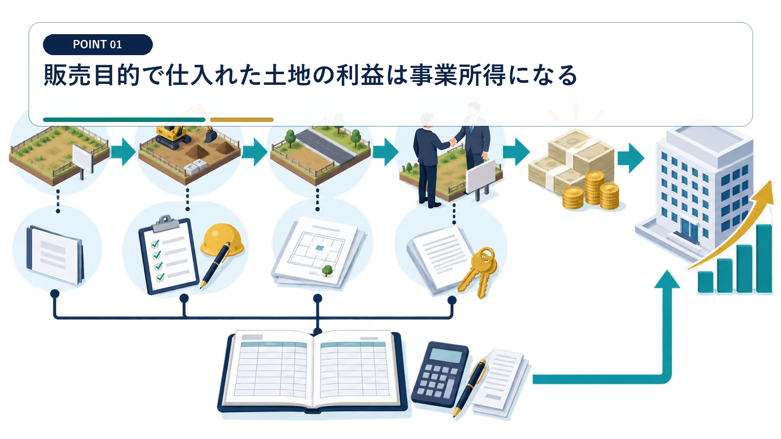 販売目的で仕入れた土地の利益は事業所得になる