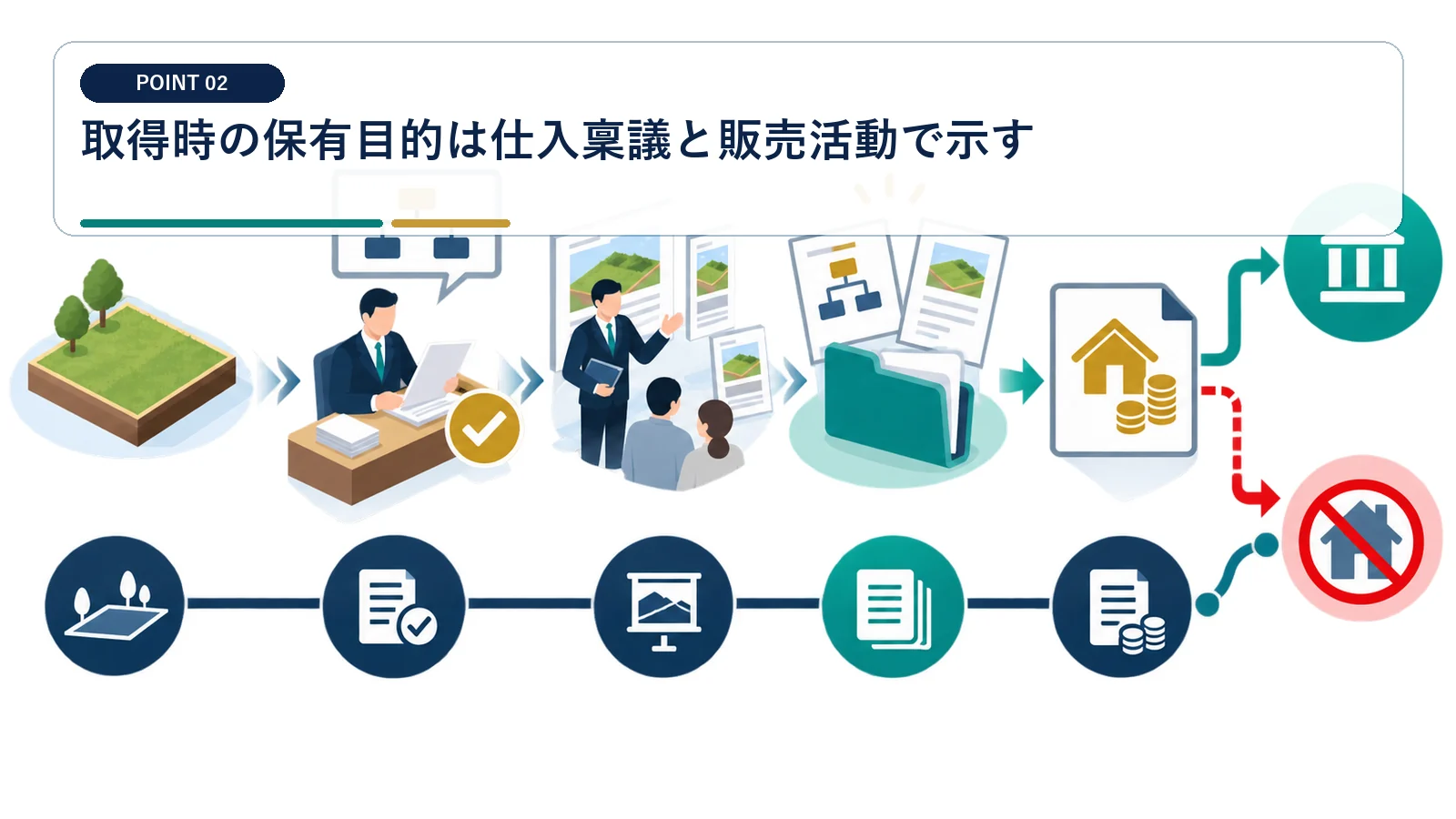 取得時の保有目的は仕入稟議と販売活動で示す