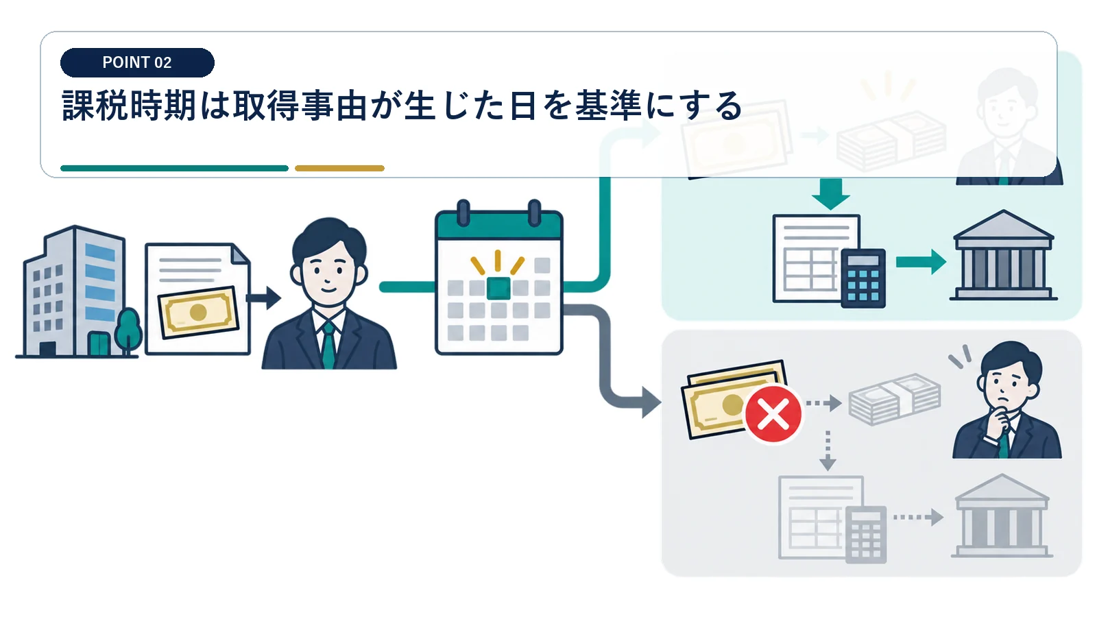 課税時期は取得事由が生じた日を基準にする