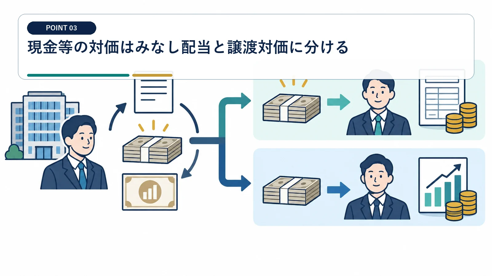 現金等の対価はみなし配当と譲渡対価に分ける