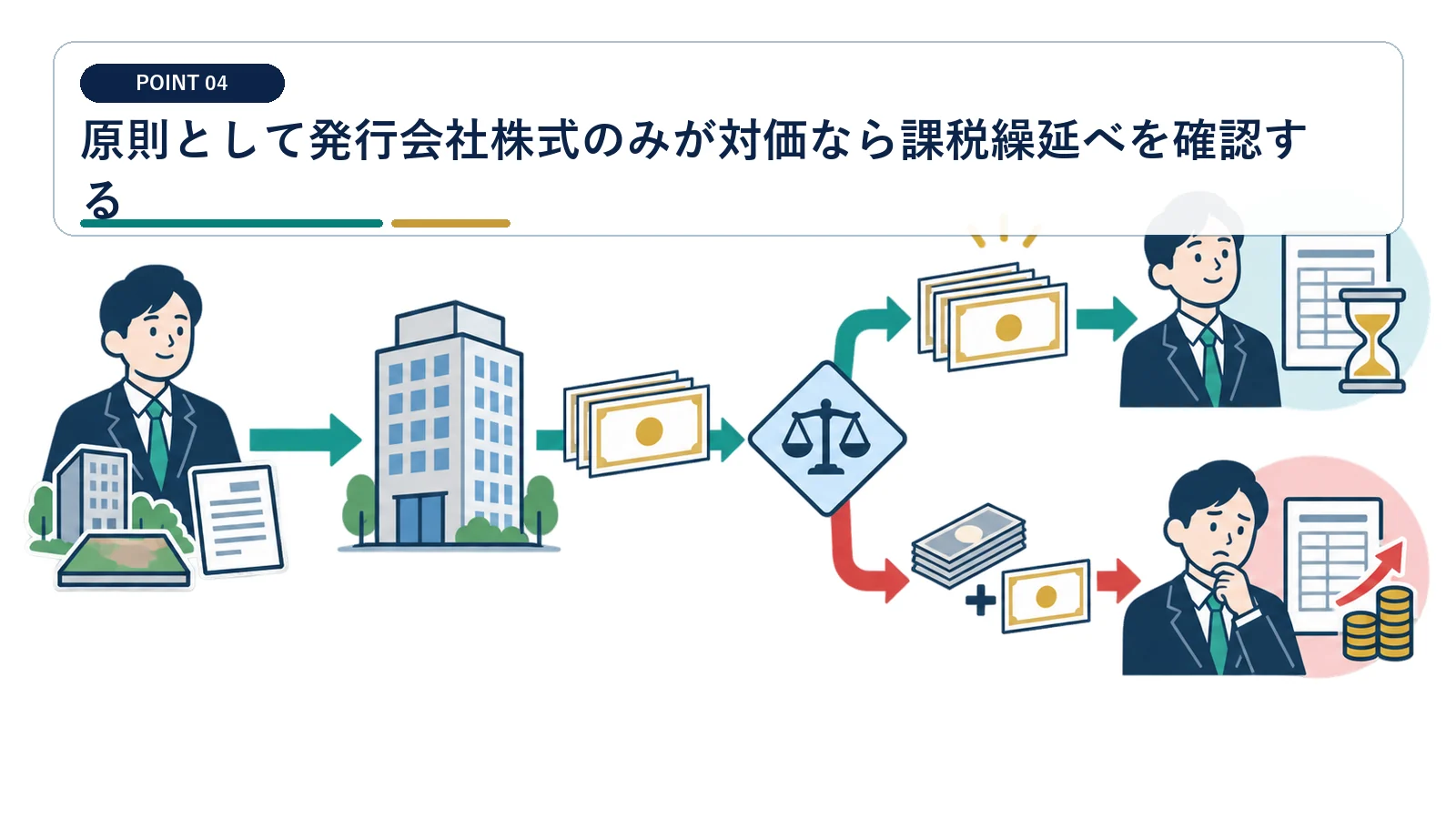 原則として発行会社株式のみが対価なら課税繰延べを確認する