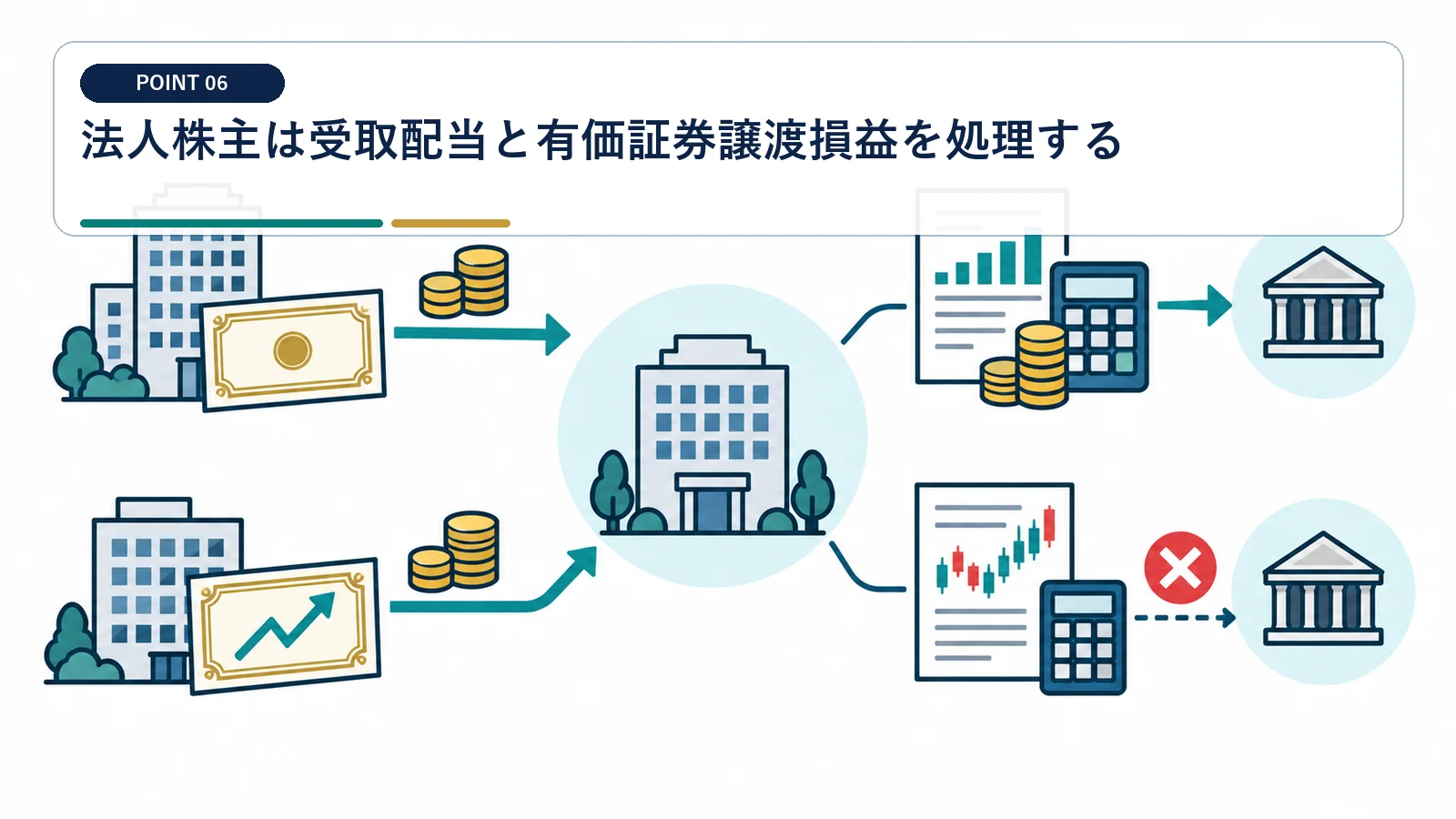 法人株主は受取配当と有価証券譲渡損益を処理する