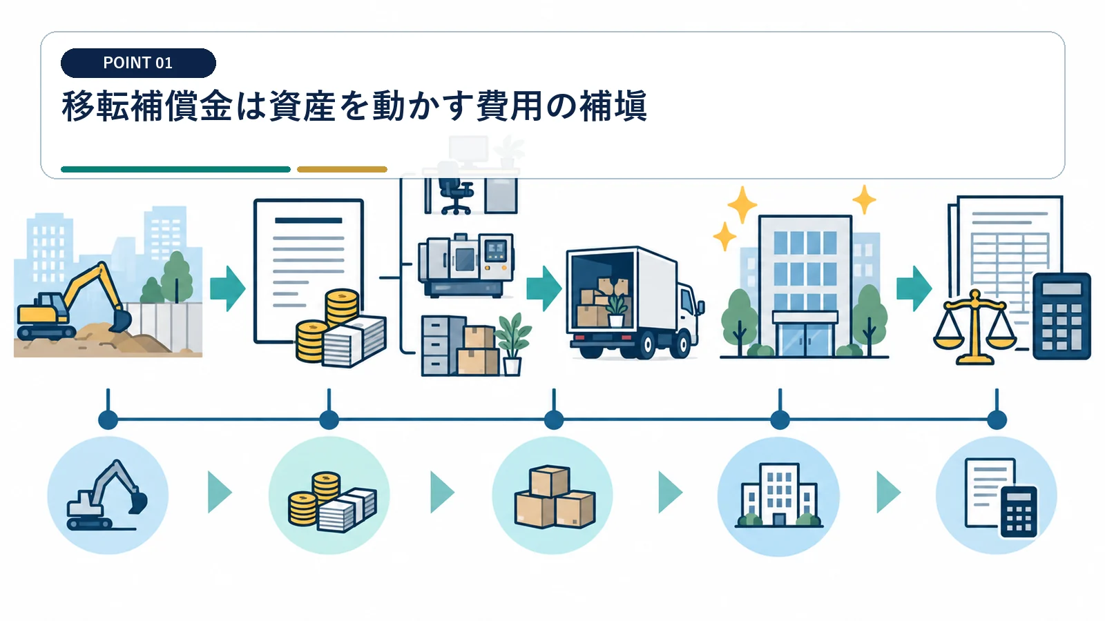 移転補償金は資産を動かす費用の補塡