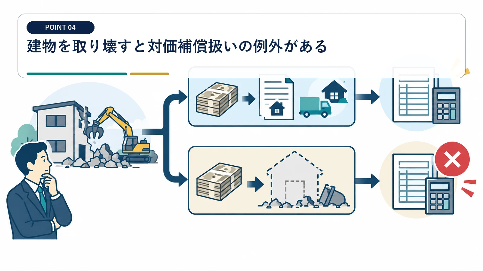 建物を取り壊すと対価補償扱いの例外がある