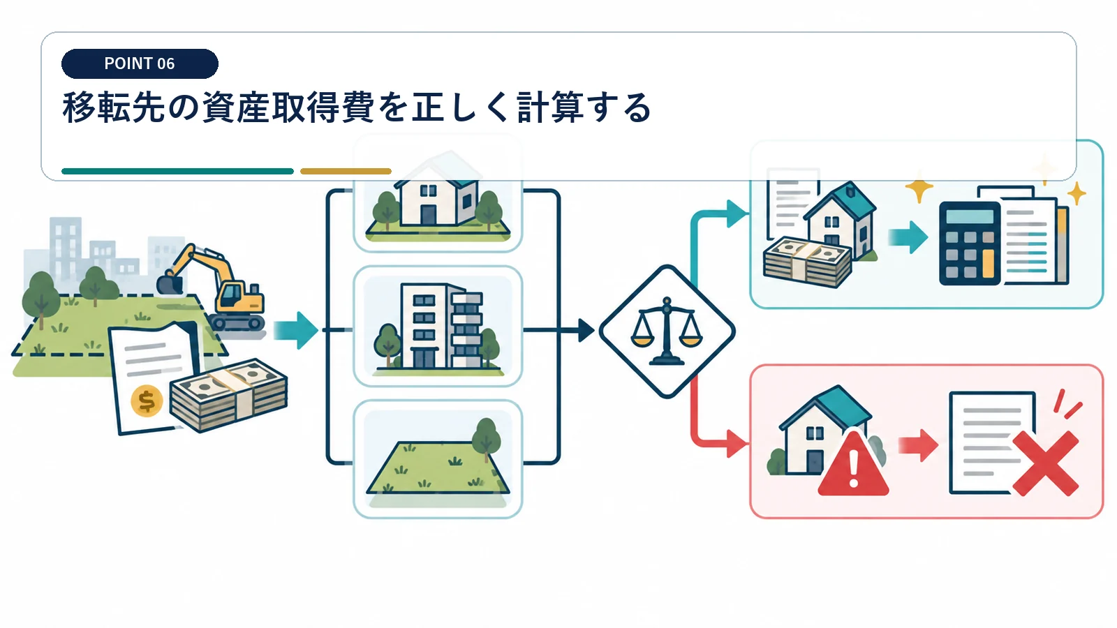 移転先の資産取得費を正しく計算する