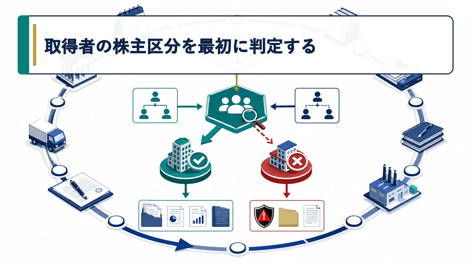 取得者の株主区分を最初に判定する