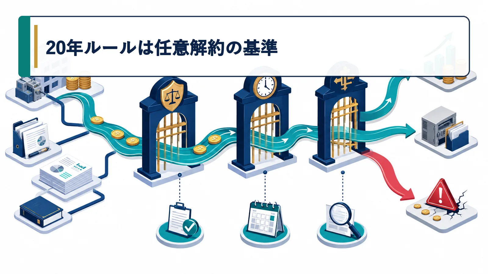 20年ルールは任意解約の基準