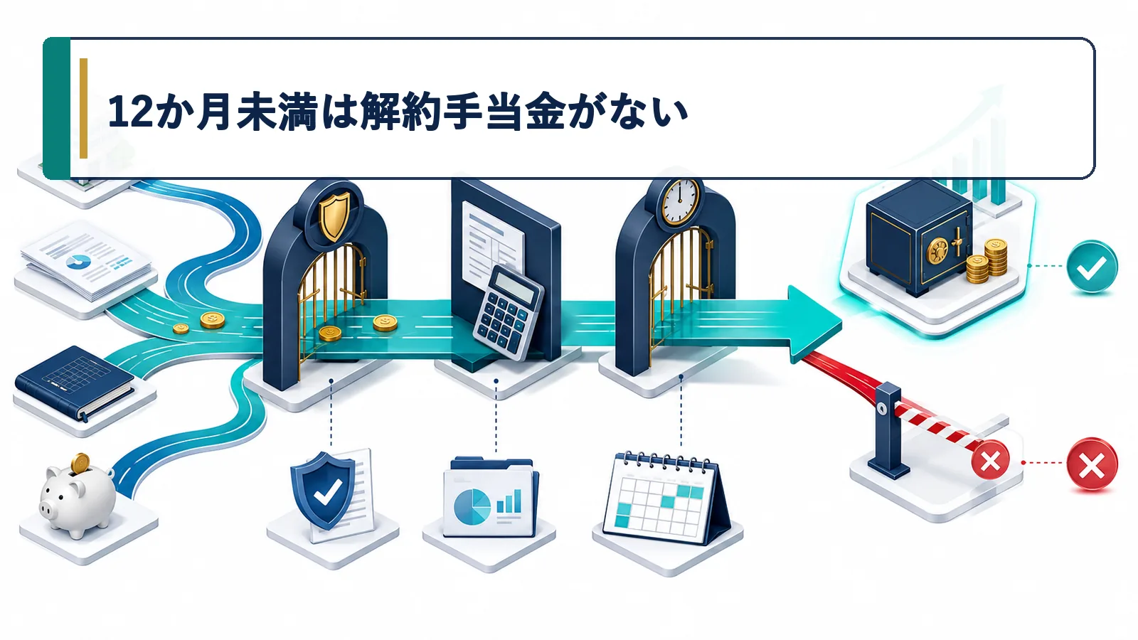 12か月未満は解約手当金がない