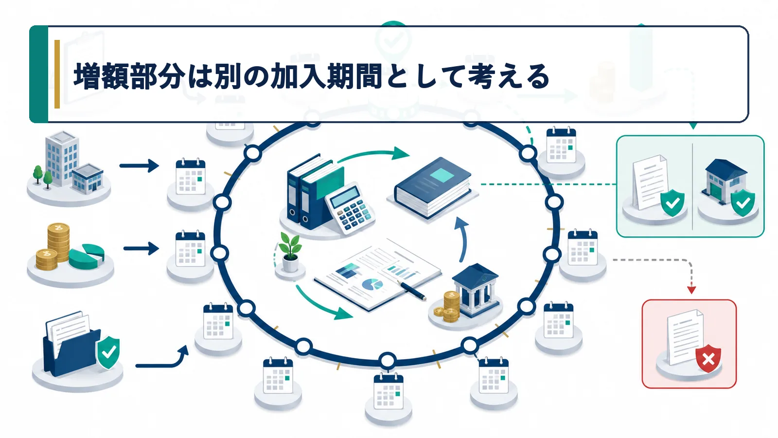 増額部分は別の加入期間として考える