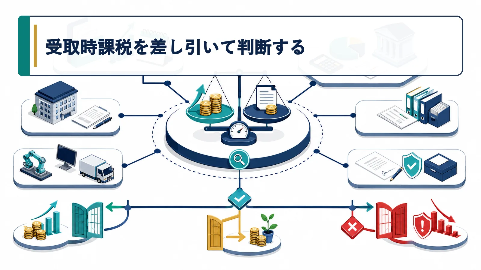 受取時課税を差し引いて判断する
