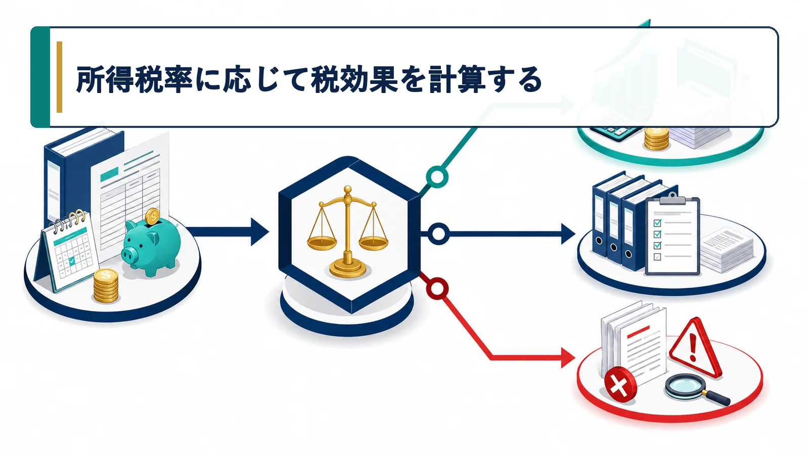 所得税率に応じて税効果を計算する
