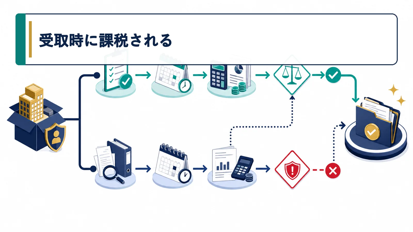 受取時に課税される