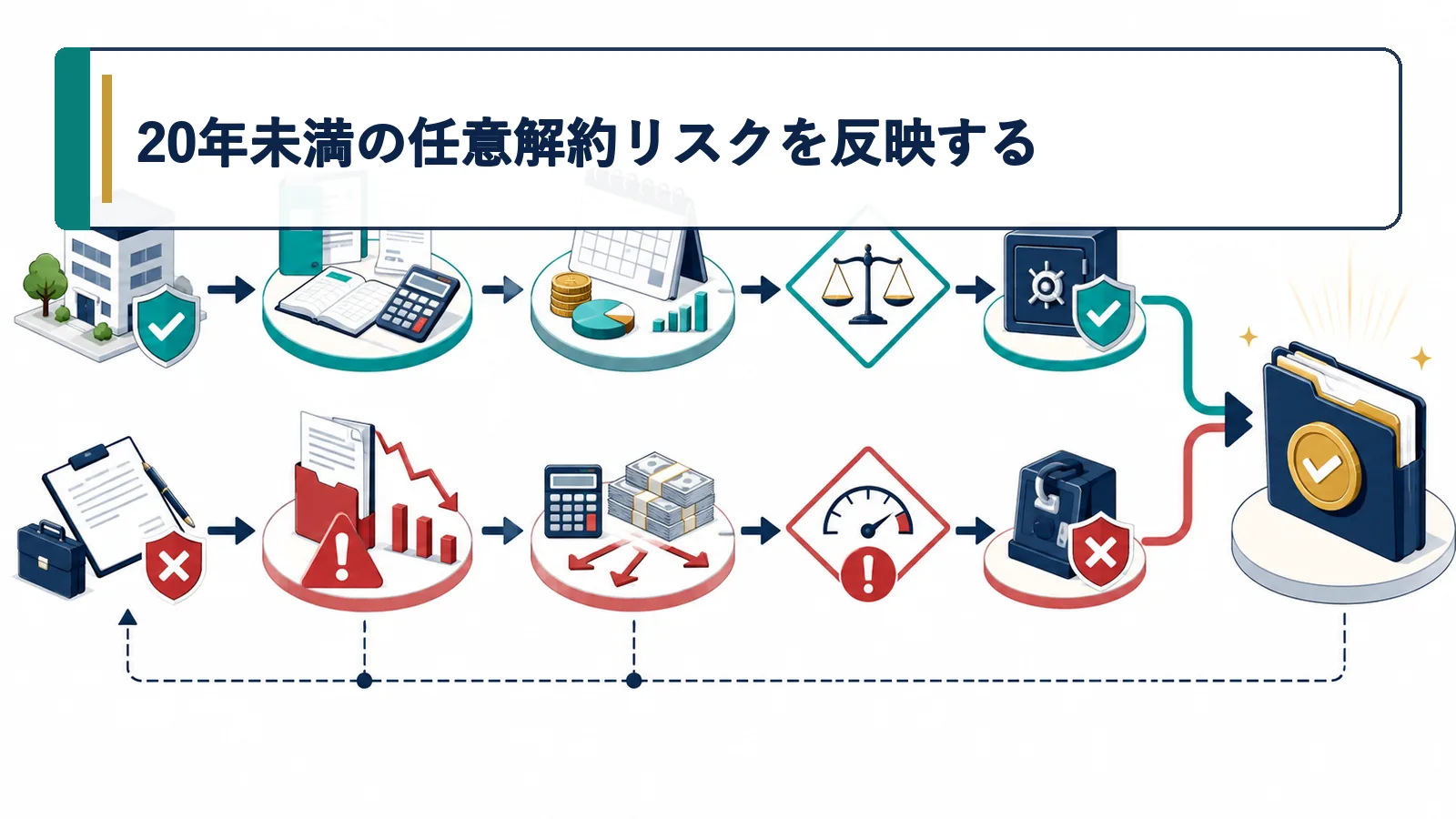 20年未満の任意解約リスクを反映する