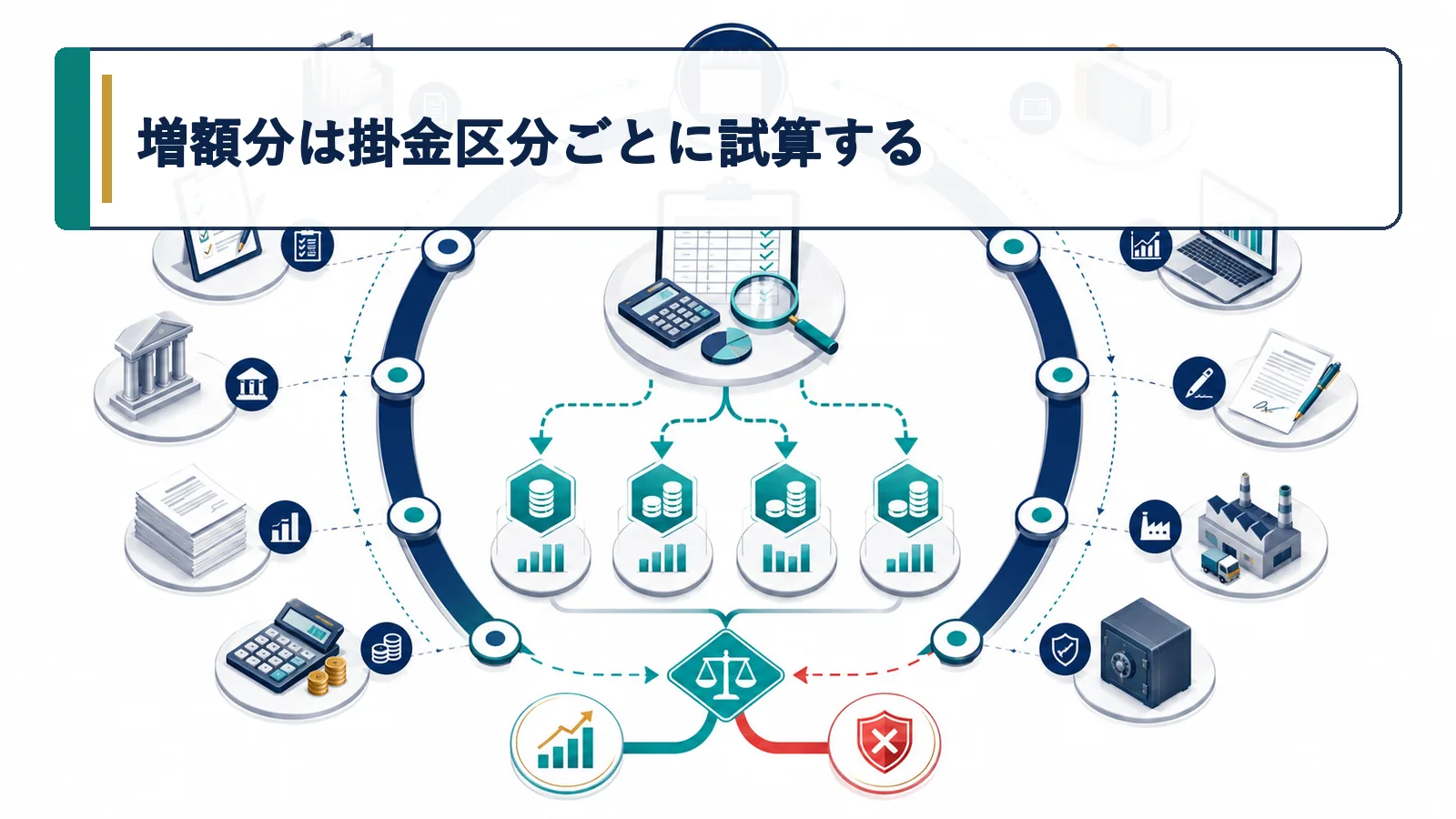 増額分は掛金区分ごとに試算する