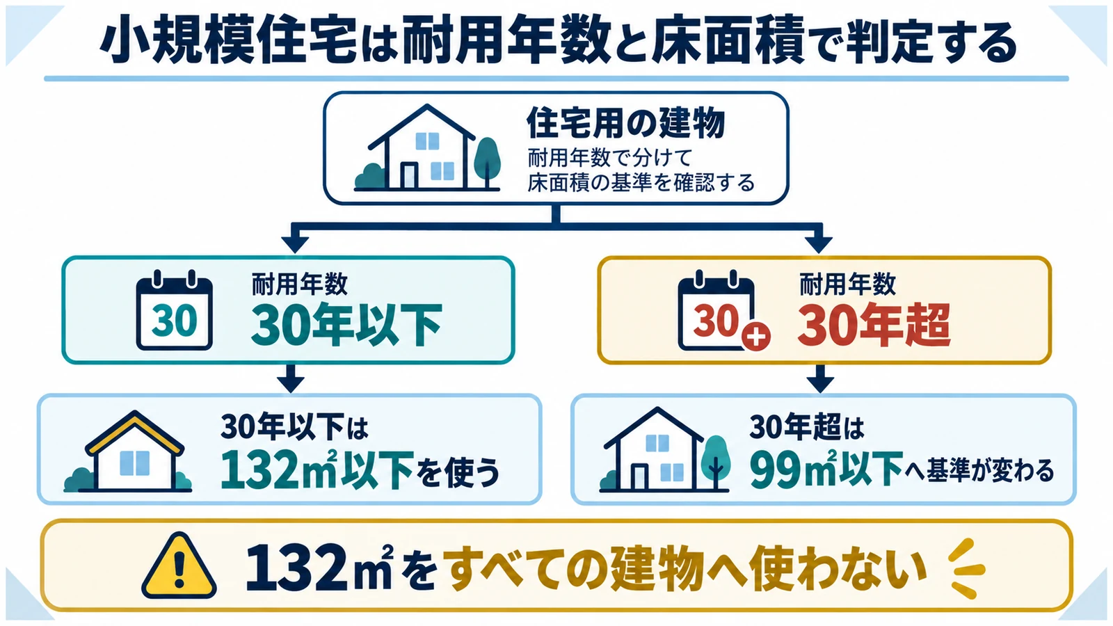 小規模住宅は耐用年数と床面積で判定する