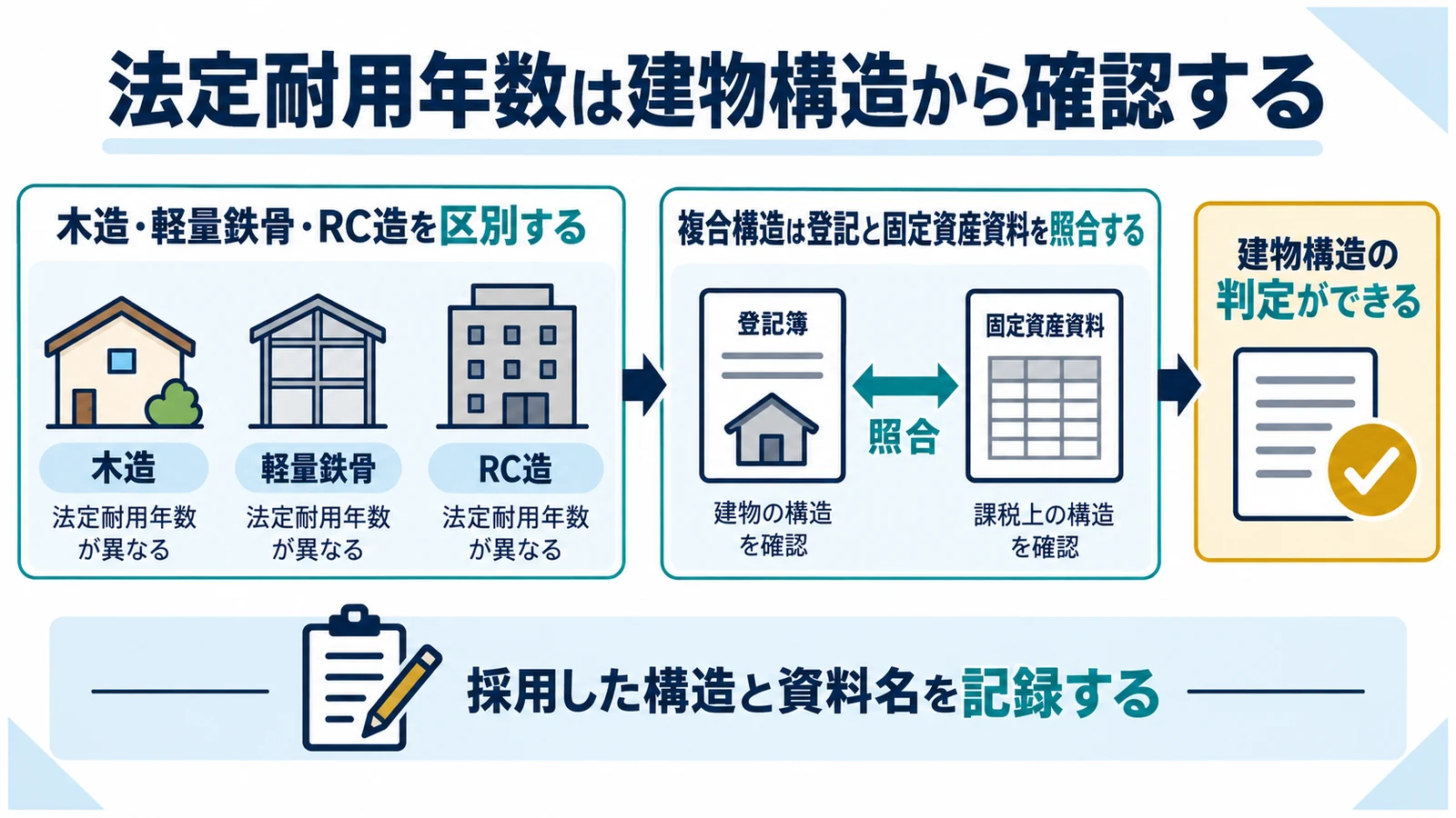 法定耐用年数は建物構造から確認する