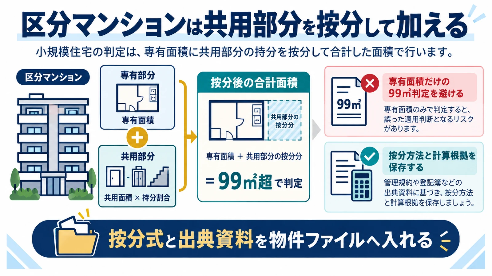 区分マンションは共用部分を按分して加える