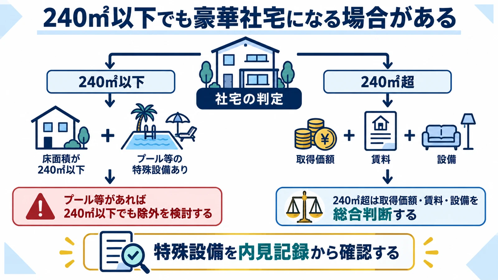 240㎡以下でも豪華社宅になる場合がある
