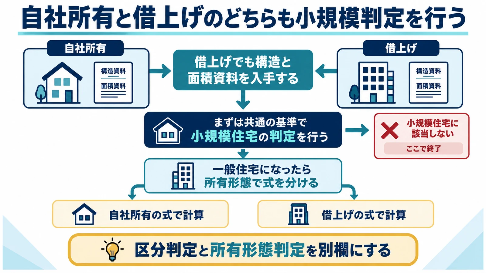 自社所有と借上げのどちらも小規模判定を行う
