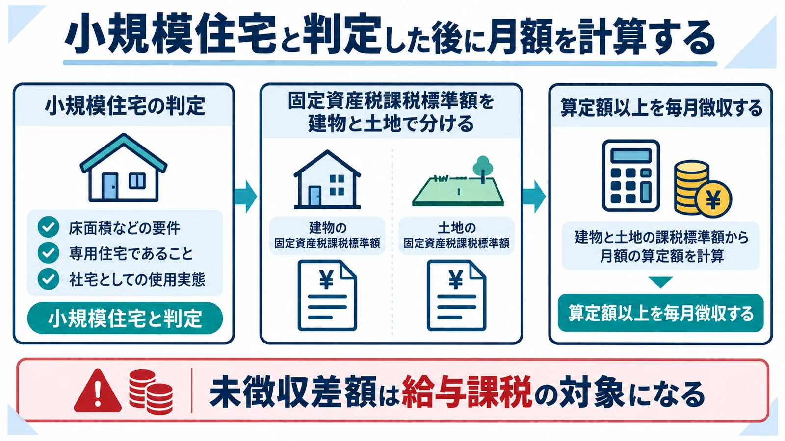 小規模住宅と判定した後に月額を計算する