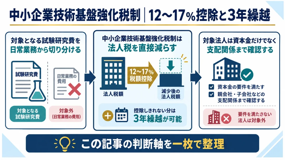 中小企業技術基盤強化税制｜12～17％控除と3年繰越