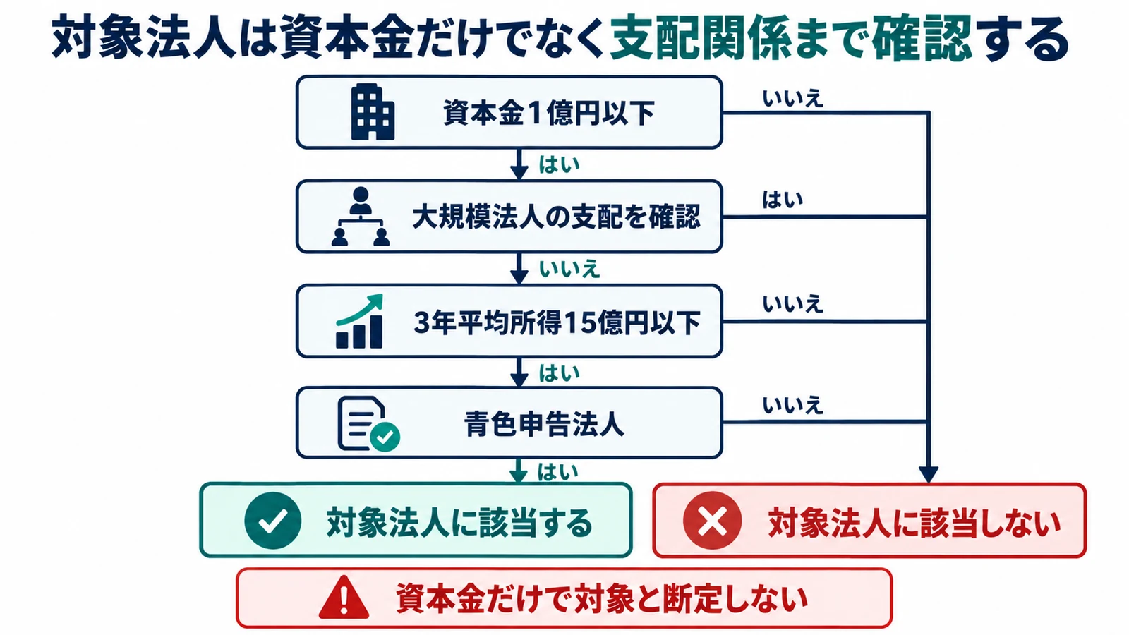 中小企業技術基盤強化税制は法人税を直接減らす