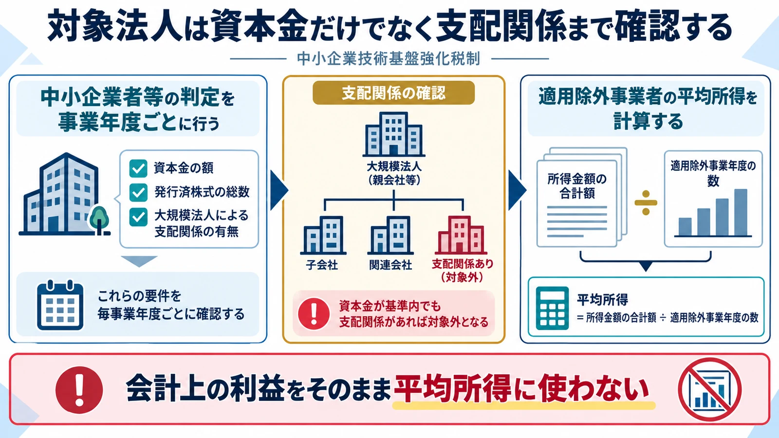 対象法人は資本金だけでなく支配関係まで確認する