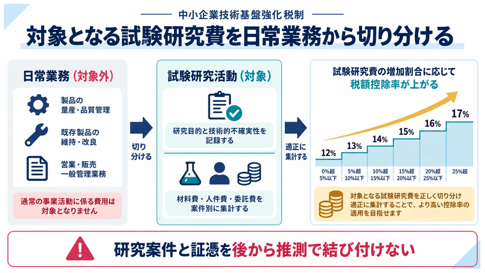対象となる試験研究費を日常業務から切り分ける
