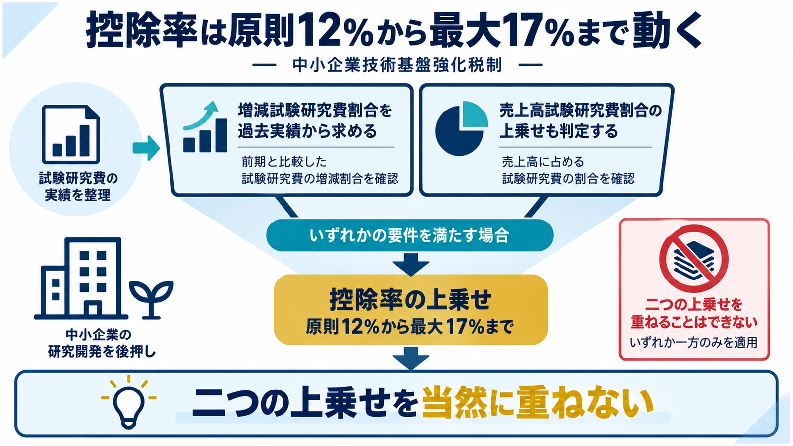 控除率は原則12％から最大17％まで動く