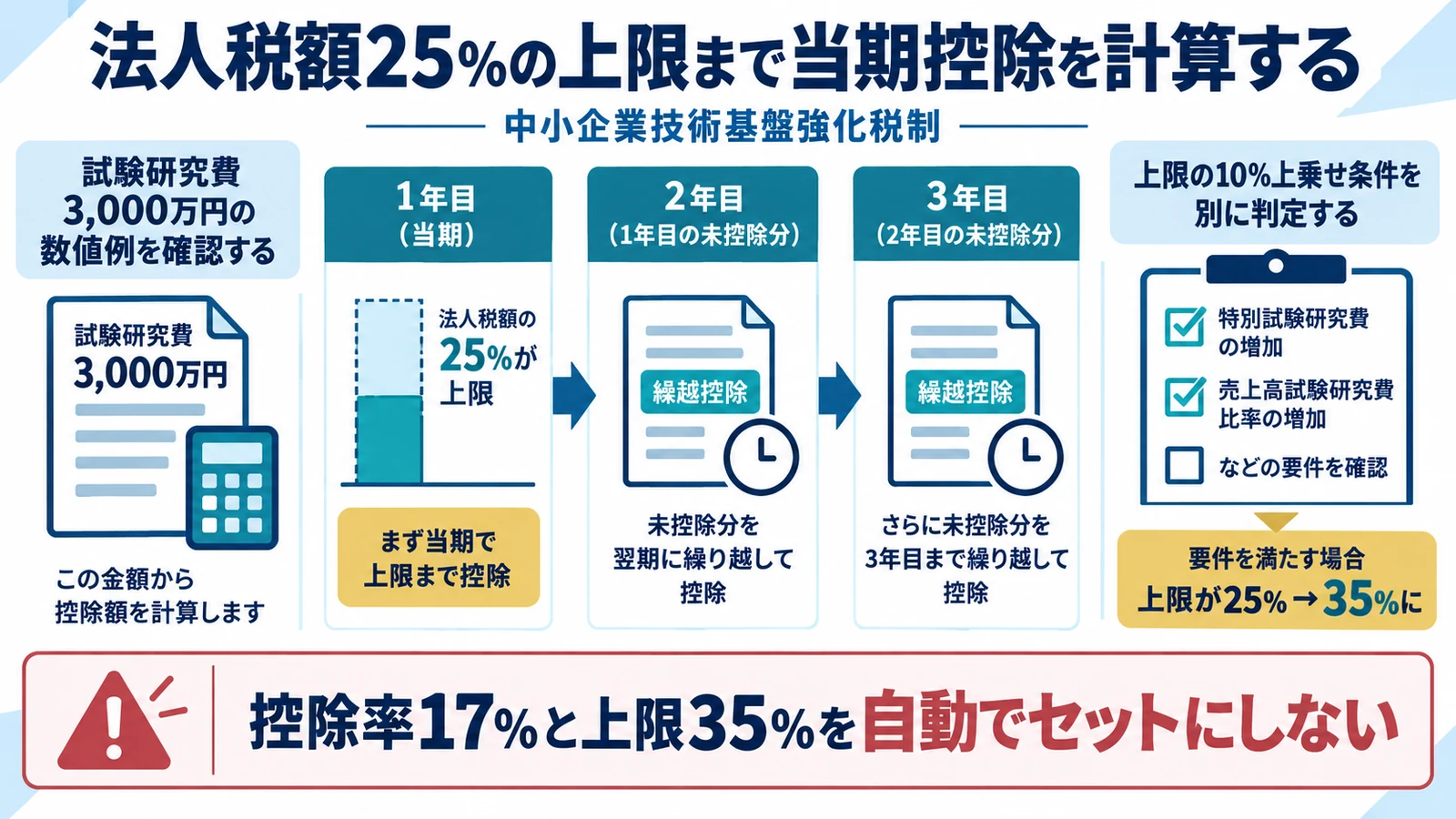法人税額25％の上限まで当期控除を計算する
