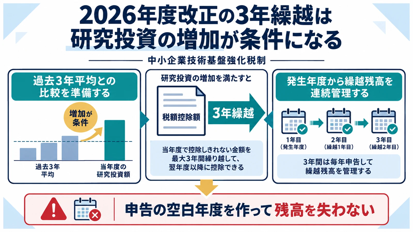 2026年度改正の3年繰越は研究投資の増加が条件になる