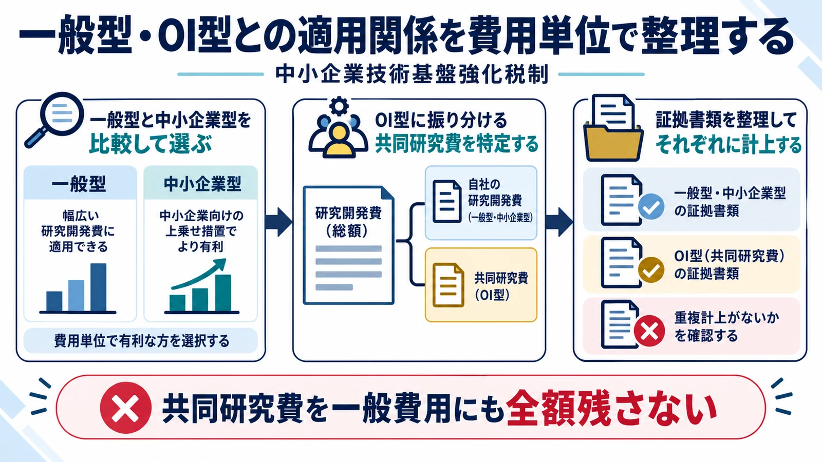 一般型・OI型との適用関係を費用単位で整理する