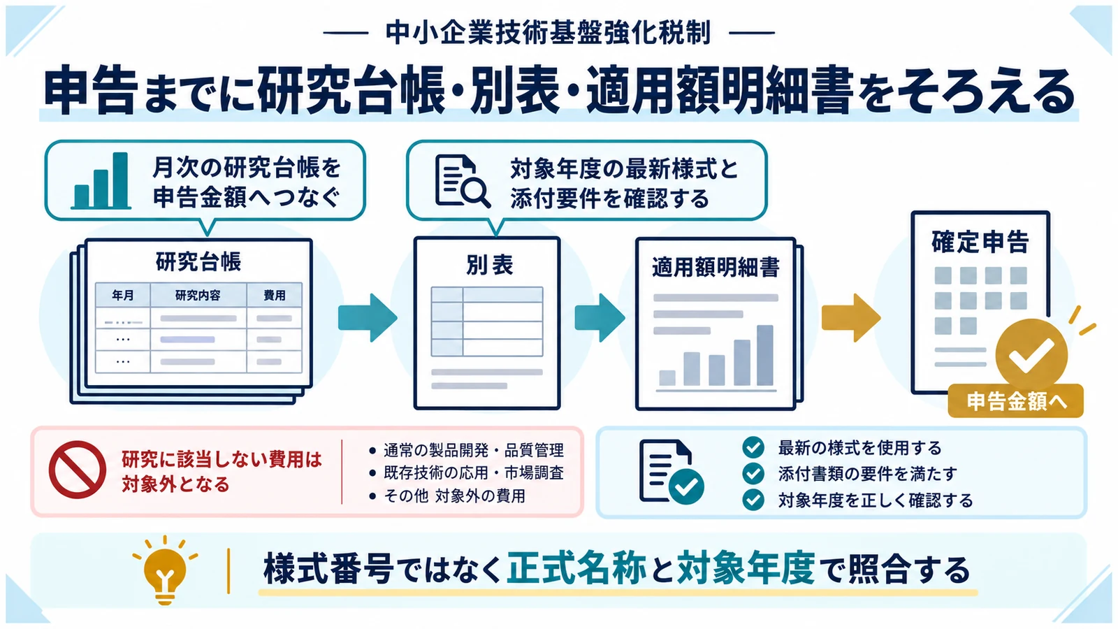 申告までに研究台帳・別表・適用額明細書をそろえる