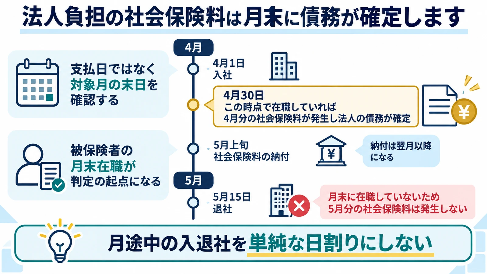 法人負担の社会保険料は月末に債務が確定します