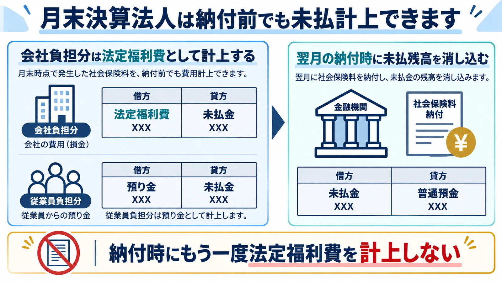 月末決算法人は納付前でも未払計上できます