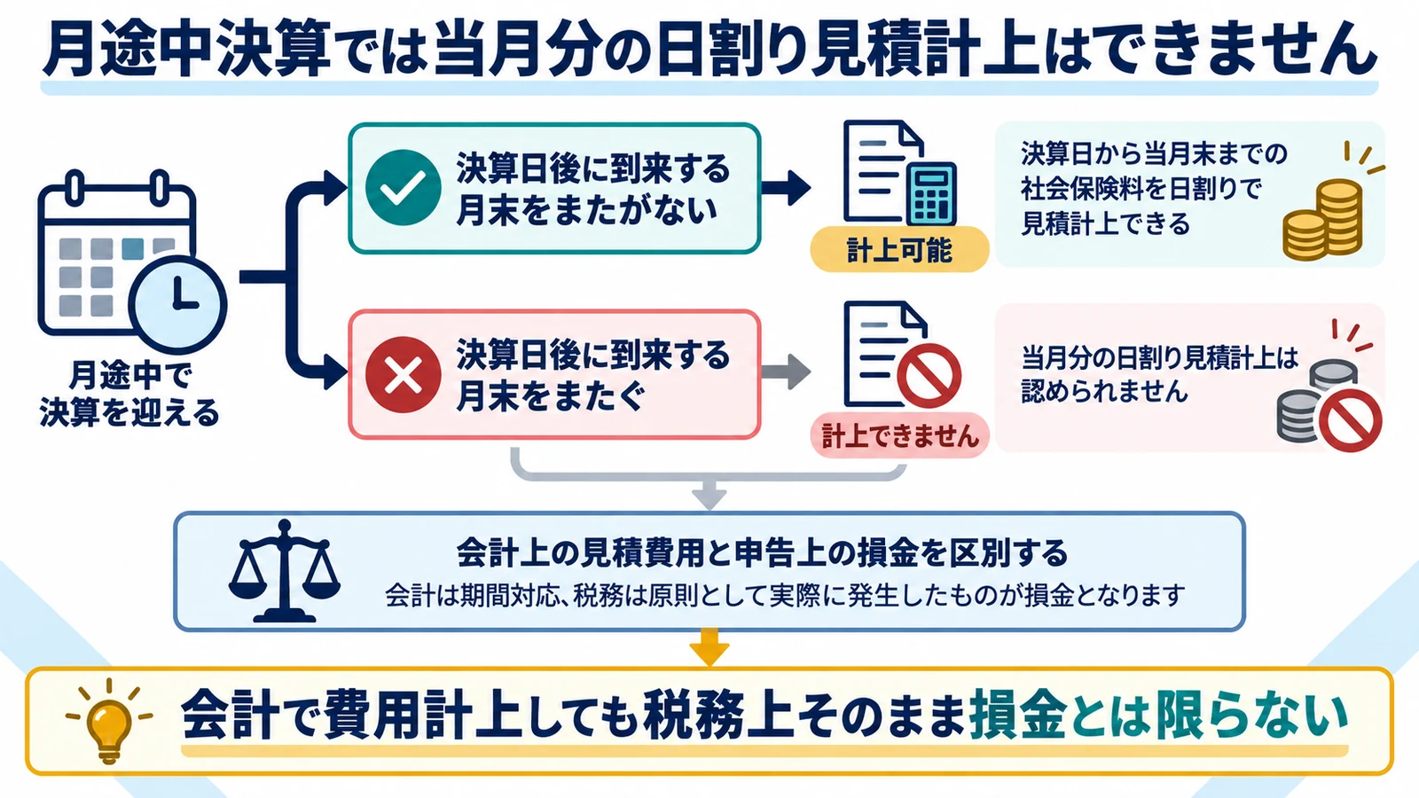 月途中決算では当月分の日割り見積計上はできません