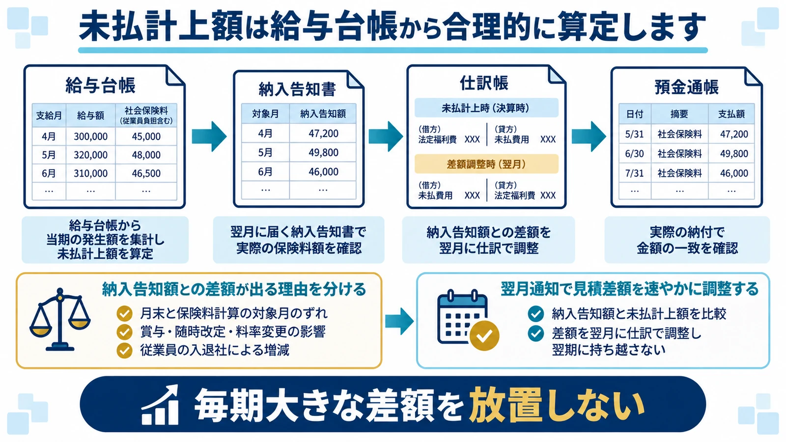 未払計上額は給与台帳から合理的に算定します