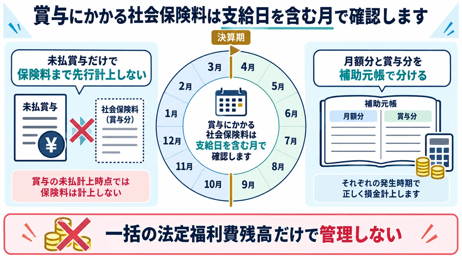 賞与にかかる社会保険料は支給日を含む月で確認します