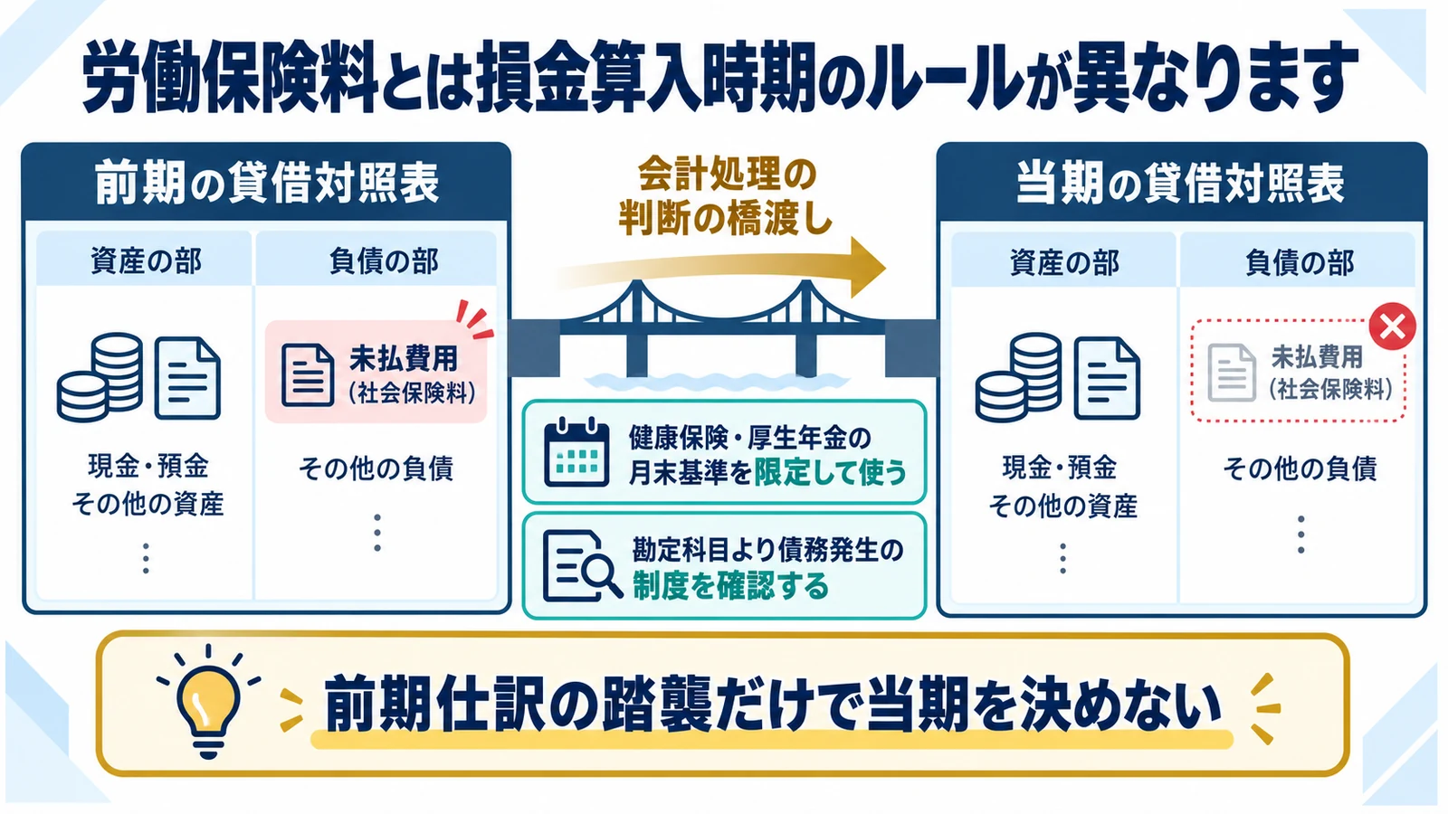 労働保険料とは損金算入時期のルールが異なります