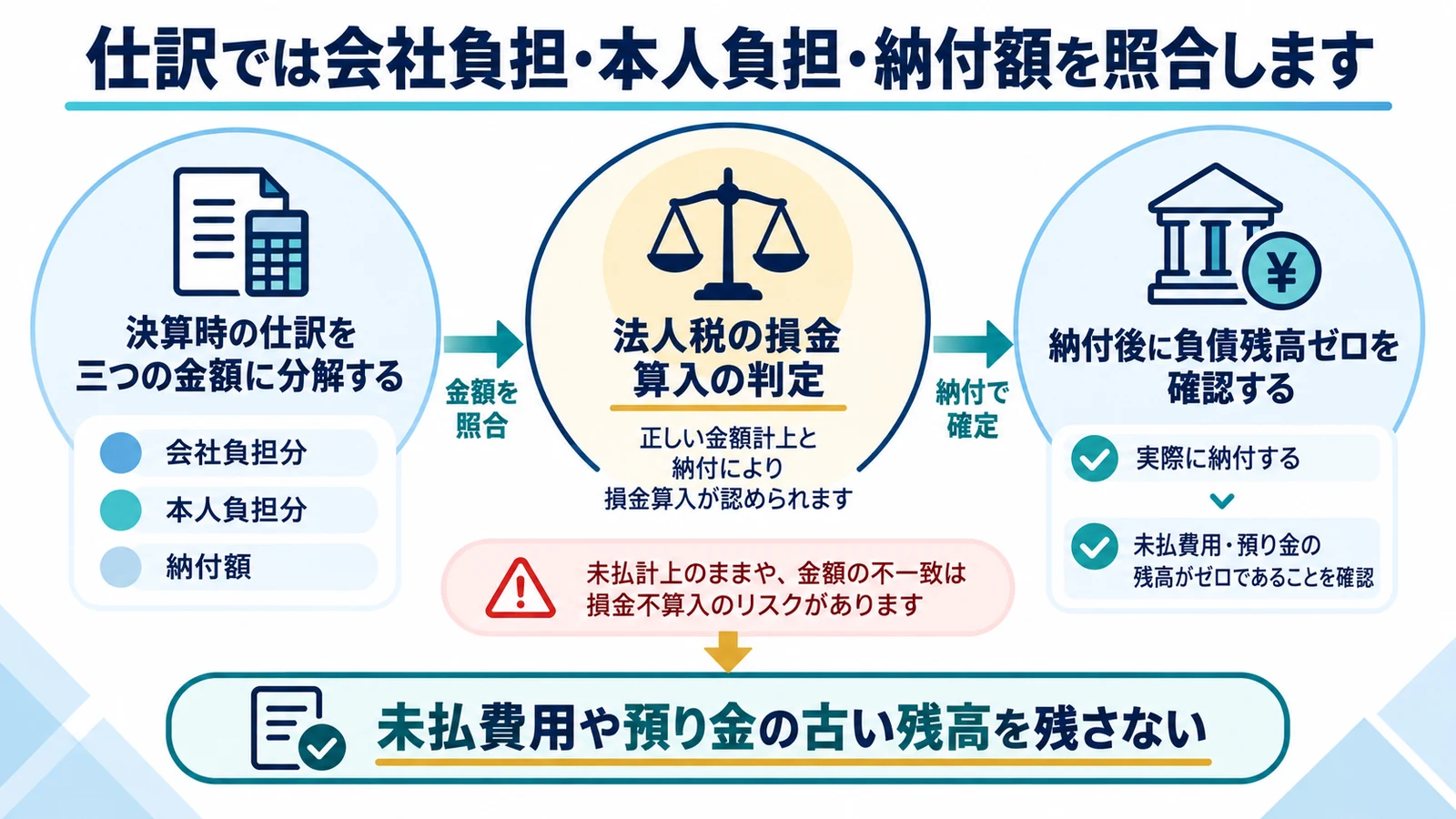 仕訳では会社負担・本人負担・納付額を照合します