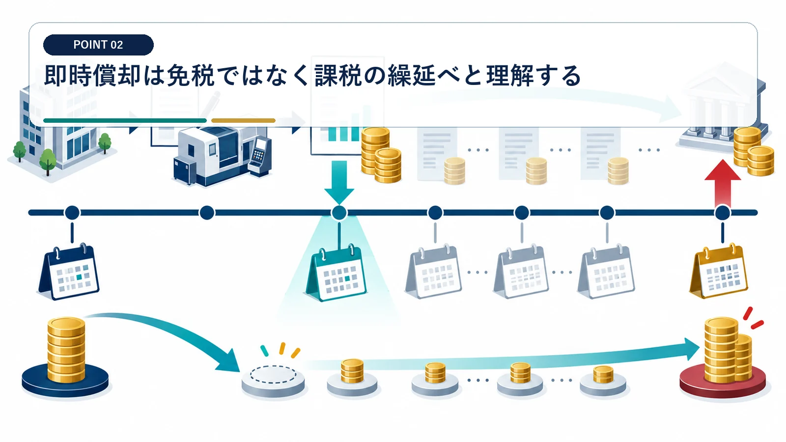 即時償却は免税ではなく課税の繰延べと理解する