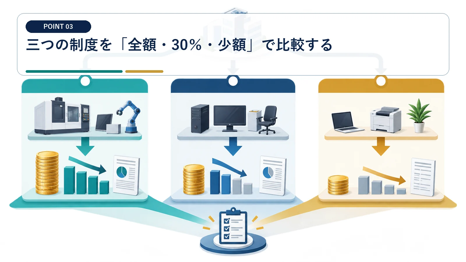 三つの制度を「全額・30%・少額」で比較する