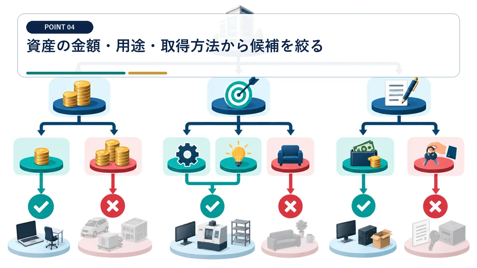 資産の金額・用途・取得方法から候補を絞る