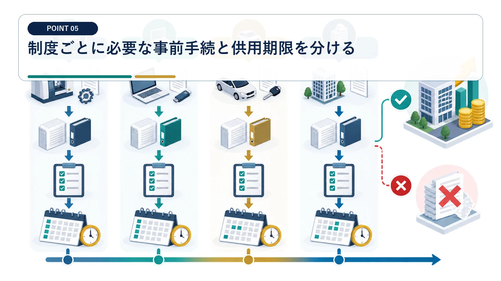 制度ごとに必要な事前手続と供用期限を分ける