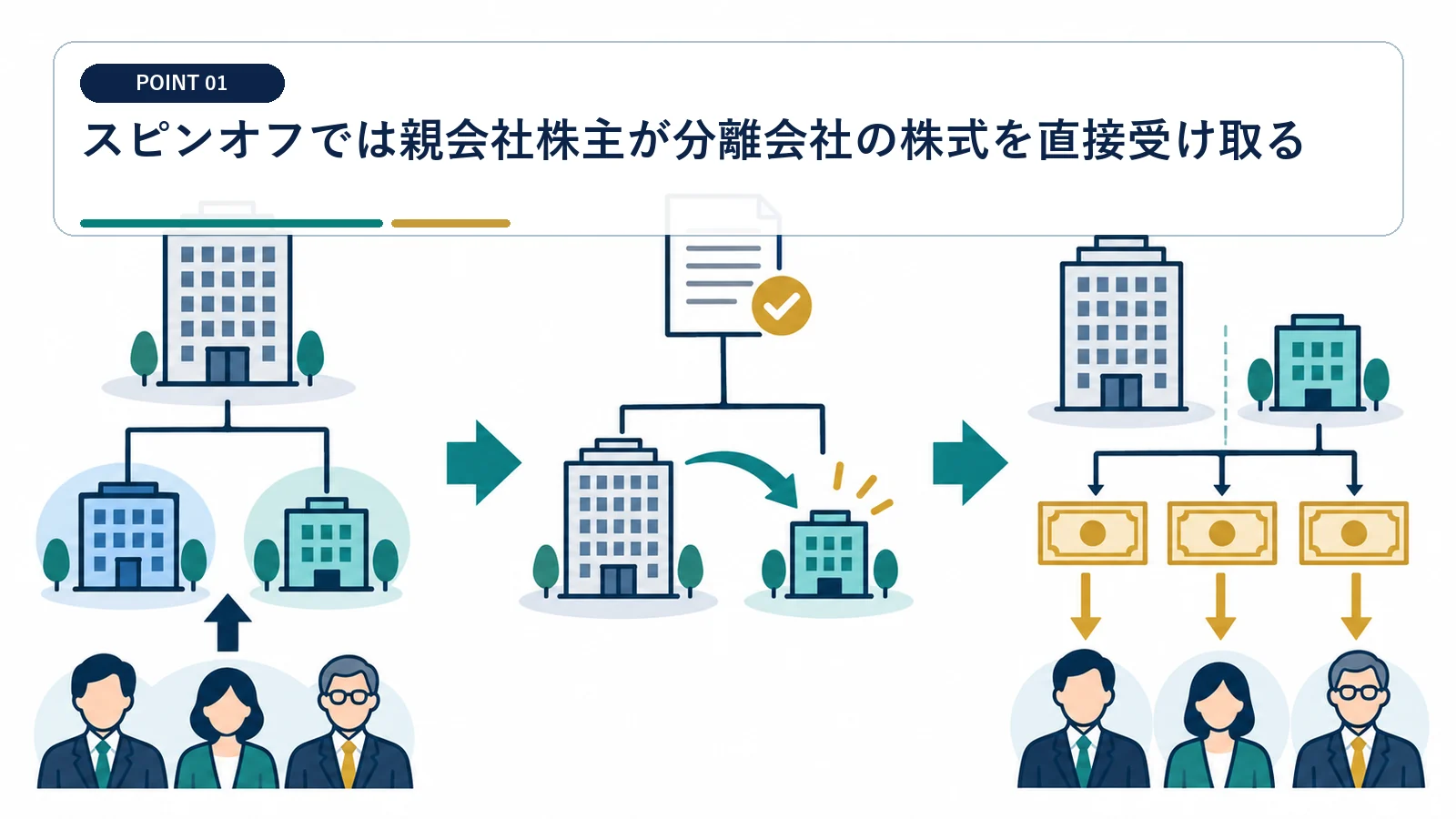 スピンオフでは親会社株主が分離会社の株式を直接受け取る