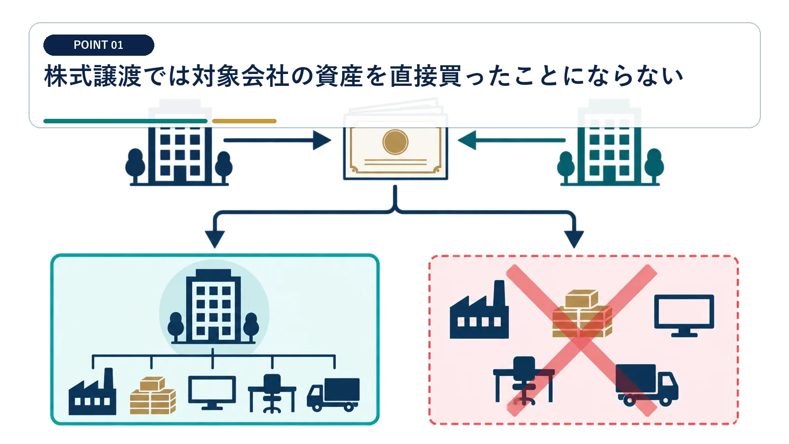 株式譲渡では対象会社の資産を直接買ったことにならない