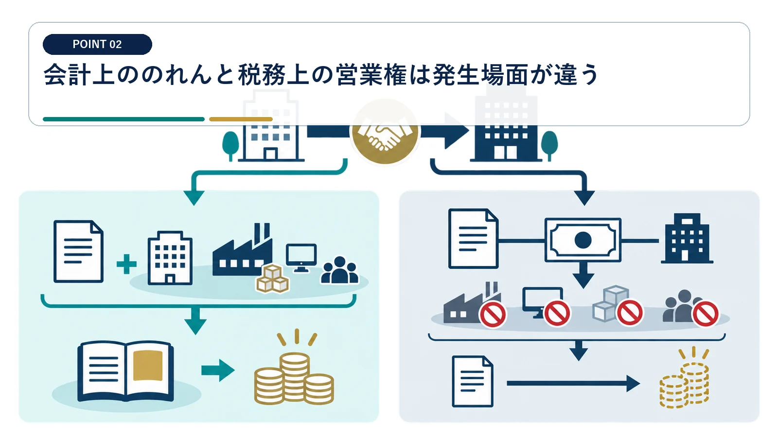会計上ののれんと税務上の営業権は発生場面が違う