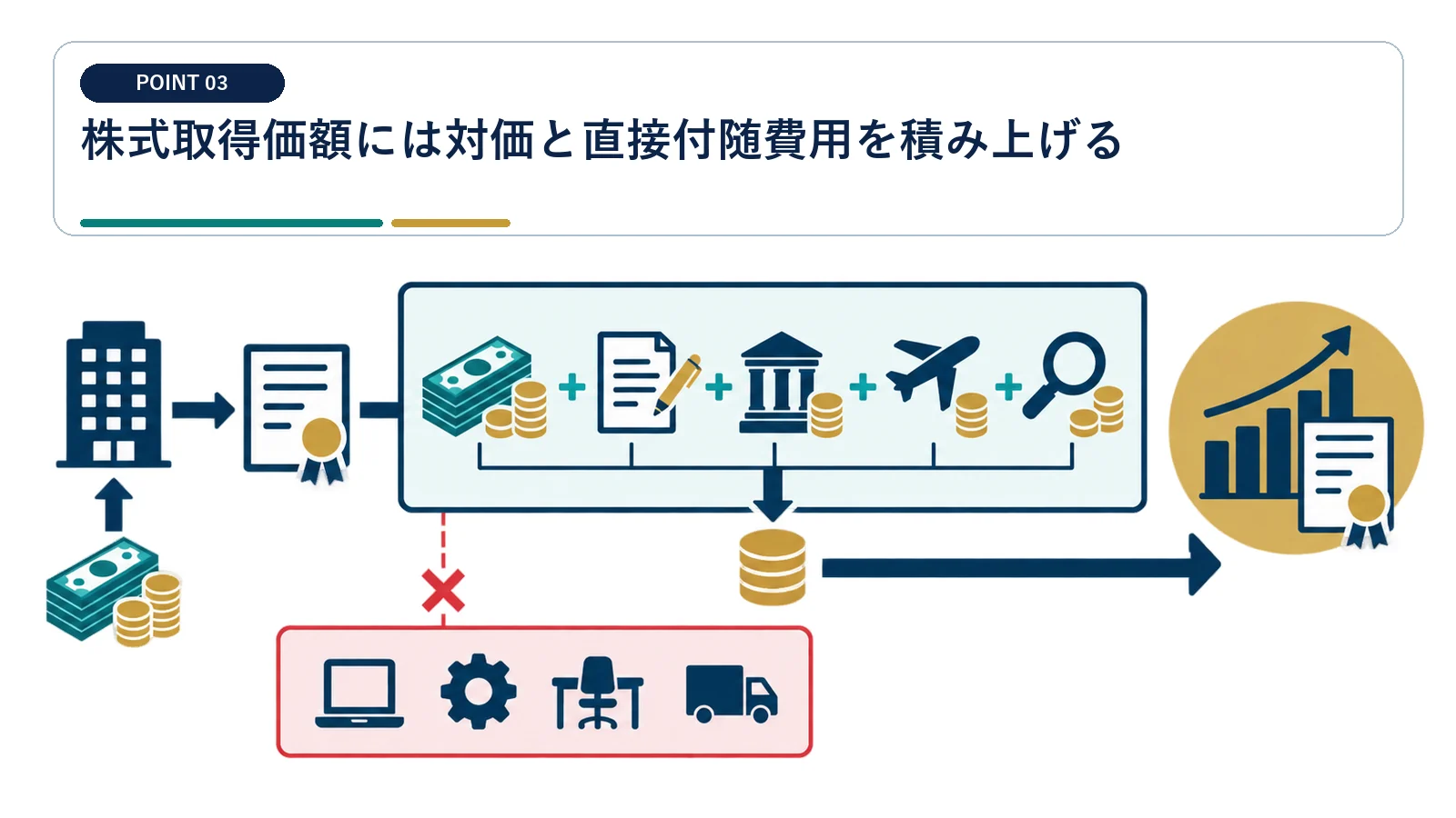 株式取得価額には対価と直接付随費用を積み上げる