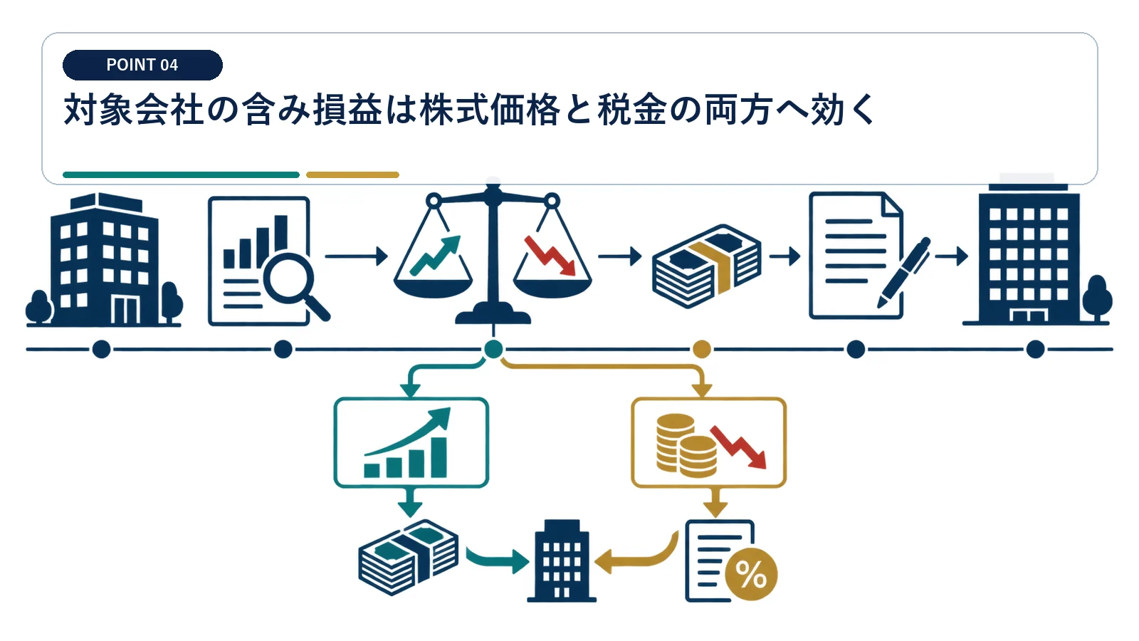 対象会社の含み損益は株式価格と税金の両方へ効く